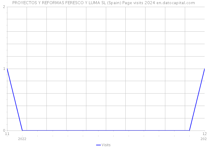 PROYECTOS Y REFORMAS FERESCO Y LUMA SL (Spain) Page visits 2024 