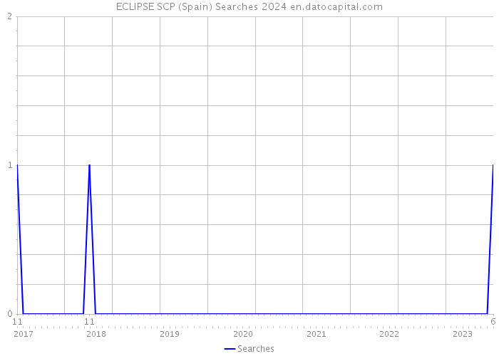 ECLIPSE SCP (Spain) Searches 2024 