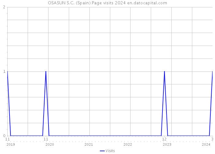 OSASUN S.C. (Spain) Page visits 2024 