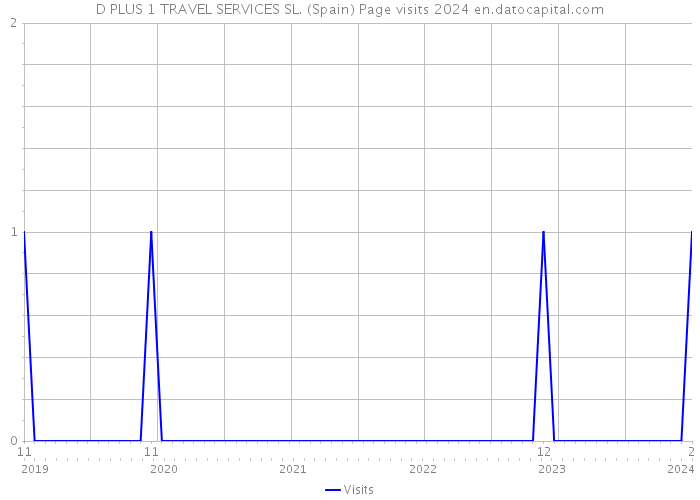 D PLUS 1 TRAVEL SERVICES SL. (Spain) Page visits 2024 