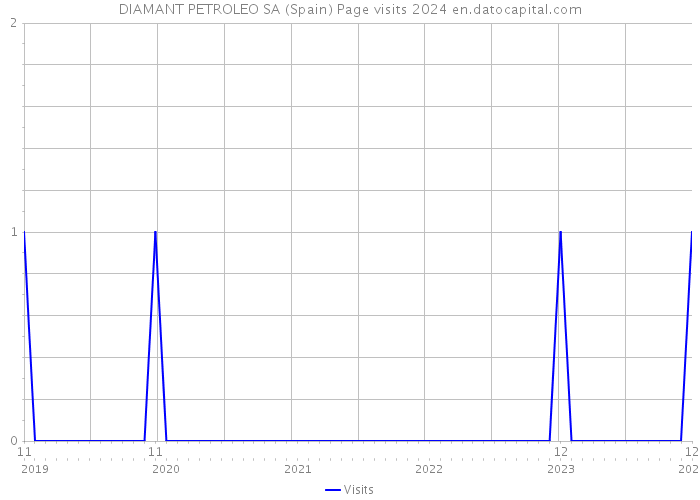 DIAMANT PETROLEO SA (Spain) Page visits 2024 