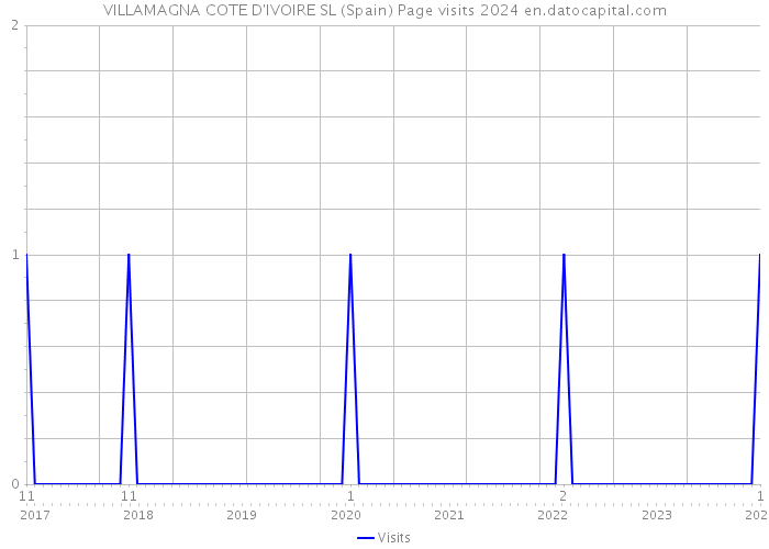 VILLAMAGNA COTE D'IVOIRE SL (Spain) Page visits 2024 