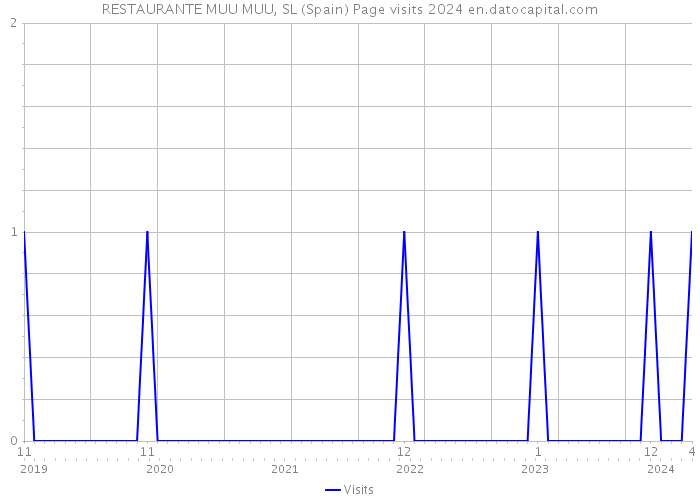 RESTAURANTE MUU MUU, SL (Spain) Page visits 2024 