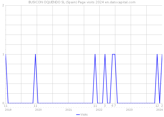 BUSICON OQUENDO SL (Spain) Page visits 2024 