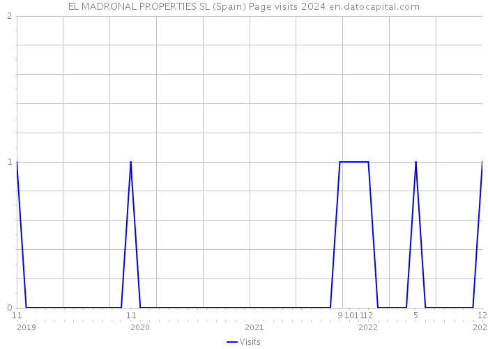 EL MADRONAL PROPERTIES SL (Spain) Page visits 2024 
