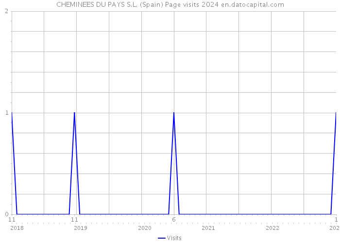 CHEMINEES DU PAYS S.L. (Spain) Page visits 2024 