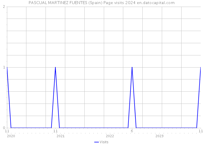 PASCUAL MARTINEZ FUENTES (Spain) Page visits 2024 