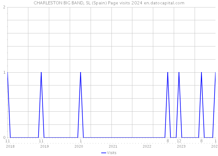 CHARLESTON BIG BAND, SL (Spain) Page visits 2024 