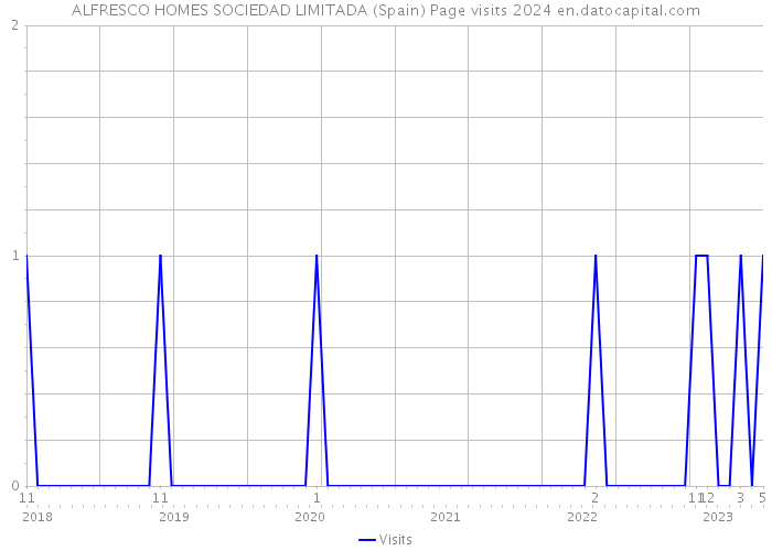 ALFRESCO HOMES SOCIEDAD LIMITADA (Spain) Page visits 2024 