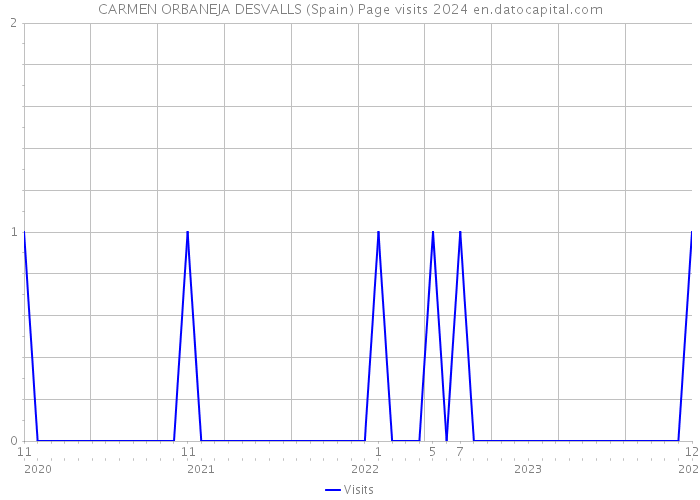 CARMEN ORBANEJA DESVALLS (Spain) Page visits 2024 