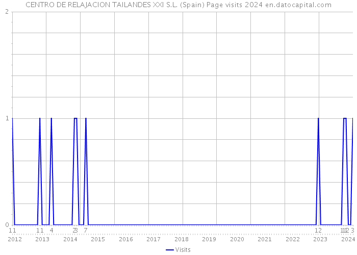 CENTRO DE RELAJACION TAILANDES XXI S.L. (Spain) Page visits 2024 