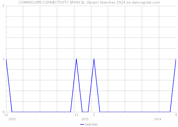 COMMSCOPE CONNECTIVITY SPAIN SL. (Spain) Searches 2024 