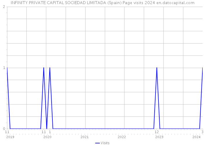 INFINITY PRIVATE CAPITAL SOCIEDAD LIMITADA (Spain) Page visits 2024 