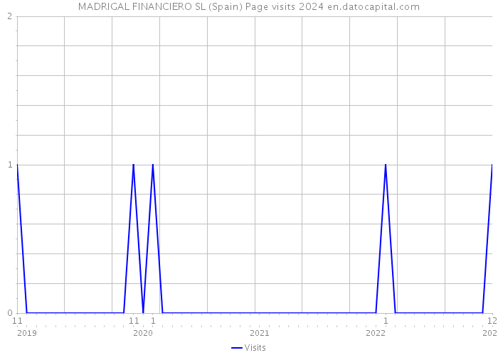 MADRIGAL FINANCIERO SL (Spain) Page visits 2024 