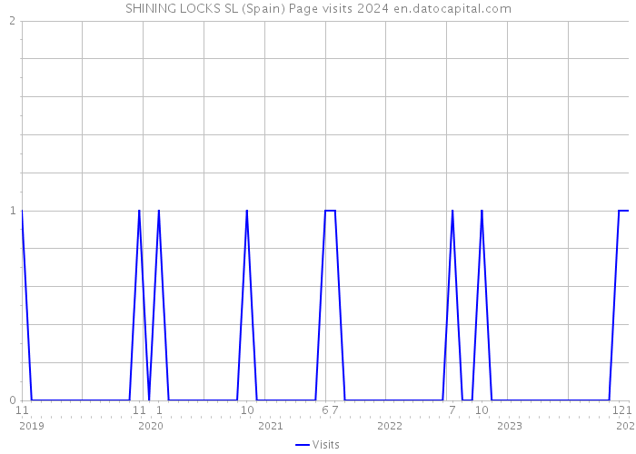 SHINING LOCKS SL (Spain) Page visits 2024 