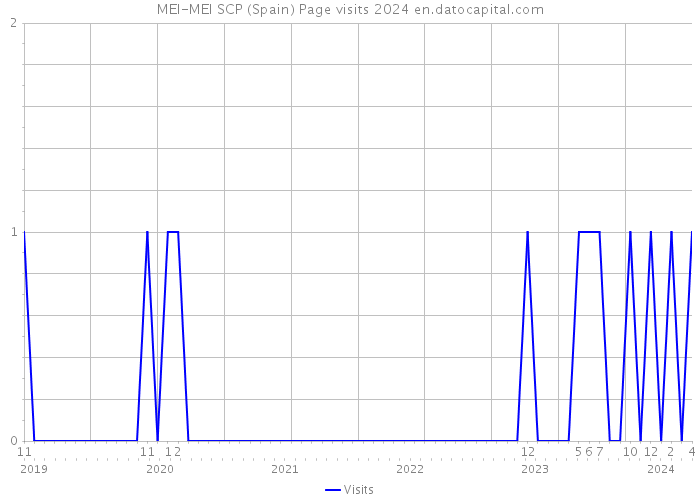 MEI-MEI SCP (Spain) Page visits 2024 