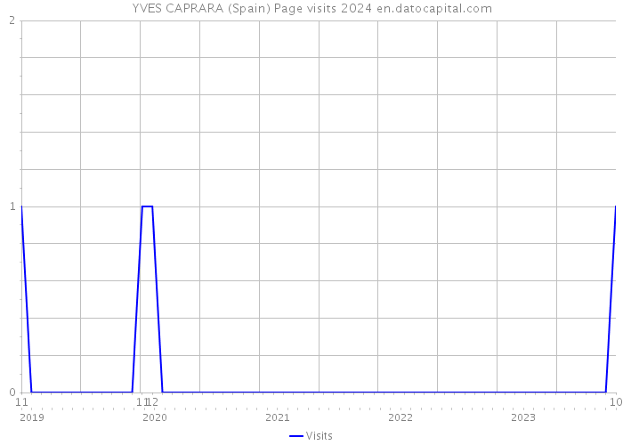 YVES CAPRARA (Spain) Page visits 2024 
