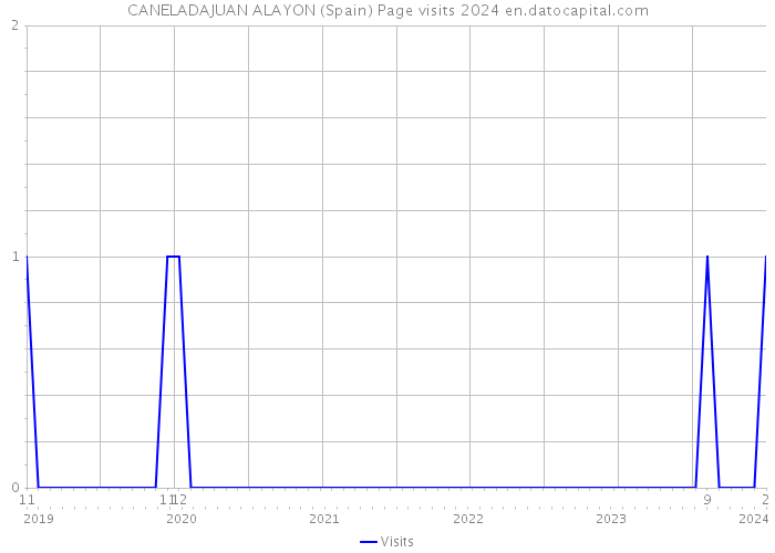 CANELADAJUAN ALAYON (Spain) Page visits 2024 