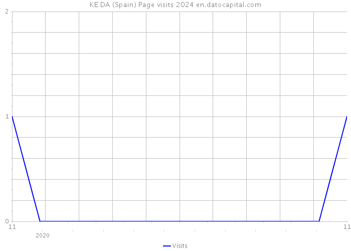 KE+DA (Spain) Page visits 2024 