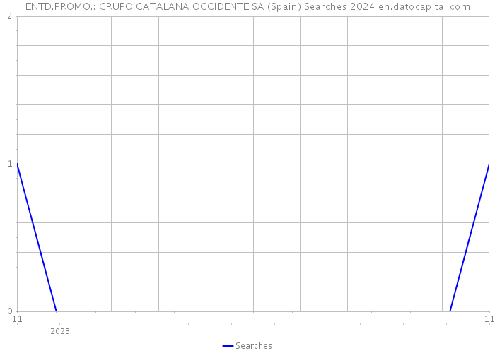 ENTD.PROMO.: GRUPO CATALANA OCCIDENTE SA (Spain) Searches 2024 