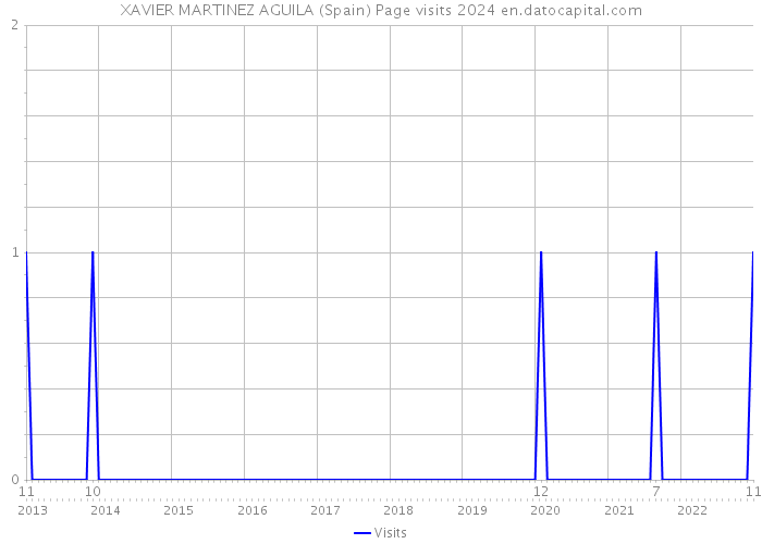 XAVIER MARTINEZ AGUILA (Spain) Page visits 2024 