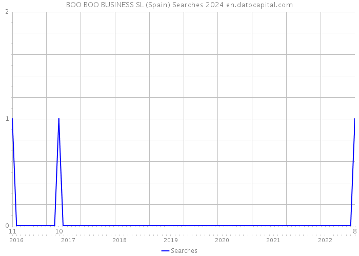 BOO BOO BUSINESS SL (Spain) Searches 2024 