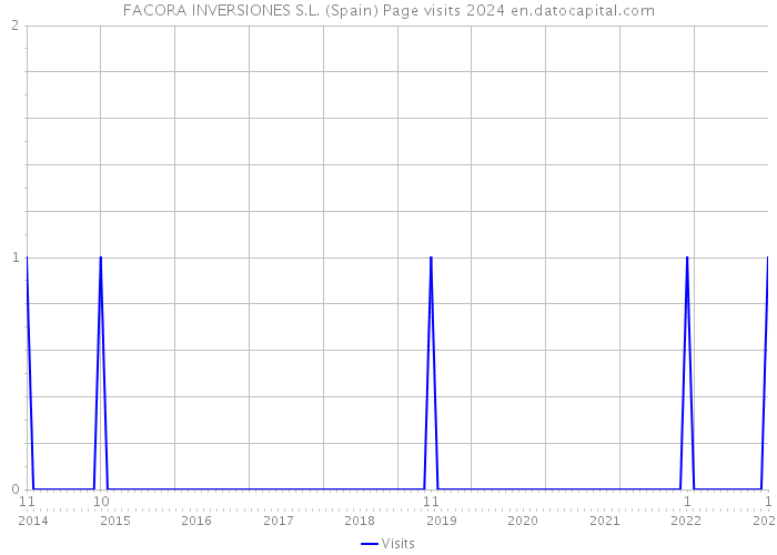 FACORA INVERSIONES S.L. (Spain) Page visits 2024 