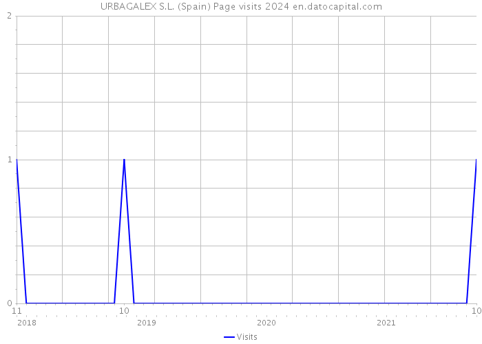 URBAGALEX S.L. (Spain) Page visits 2024 