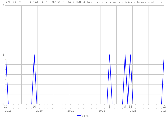 GRUPO EMPRESARIAL LA PERDIZ SOCIEDAD LIMITADA (Spain) Page visits 2024 
