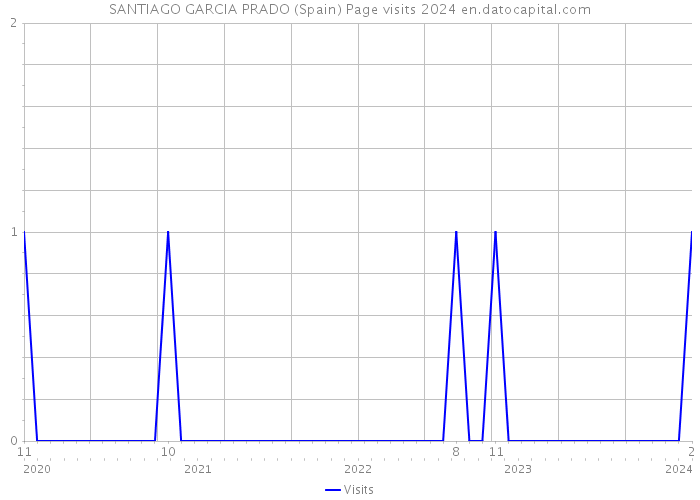 SANTIAGO GARCIA PRADO (Spain) Page visits 2024 
