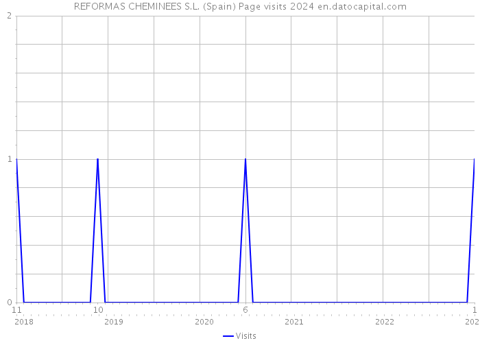 REFORMAS CHEMINEES S.L. (Spain) Page visits 2024 
