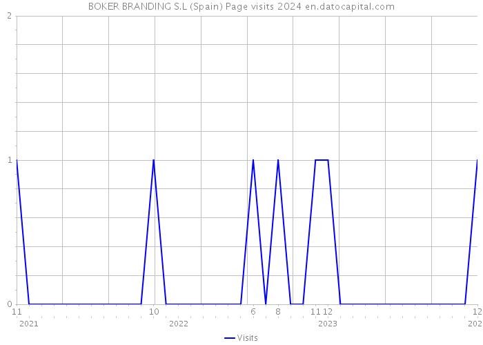 BOKER BRANDING S.L (Spain) Page visits 2024 