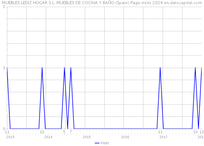MUEBLES LEDIZ HOGAR S.L. MUEBLES DE COCINA Y BAÑO (Spain) Page visits 2024 