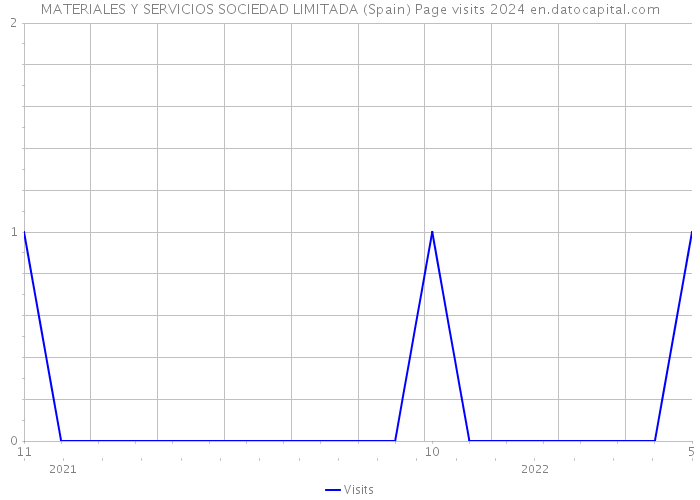 MATERIALES Y SERVICIOS SOCIEDAD LIMITADA (Spain) Page visits 2024 
