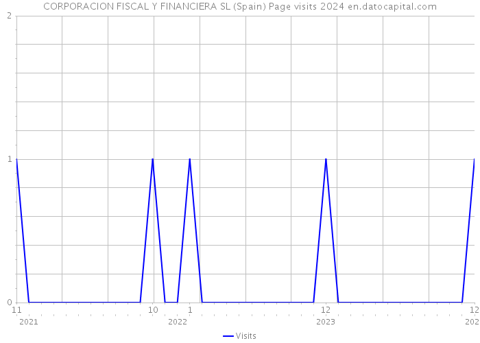 CORPORACION FISCAL Y FINANCIERA SL (Spain) Page visits 2024 
