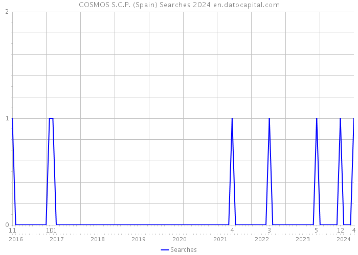 COSMOS S.C.P. (Spain) Searches 2024 