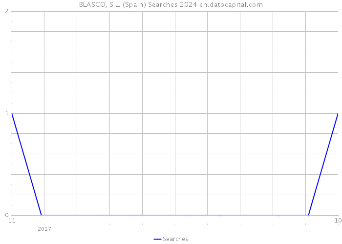 BLASCO, S.L. (Spain) Searches 2024 