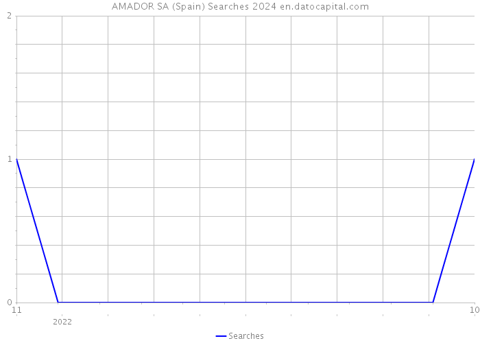 AMADOR SA (Spain) Searches 2024 