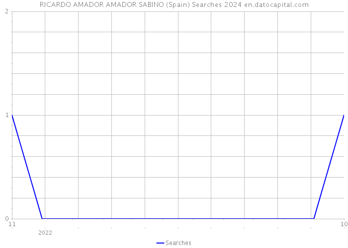 RICARDO AMADOR AMADOR SABINO (Spain) Searches 2024 