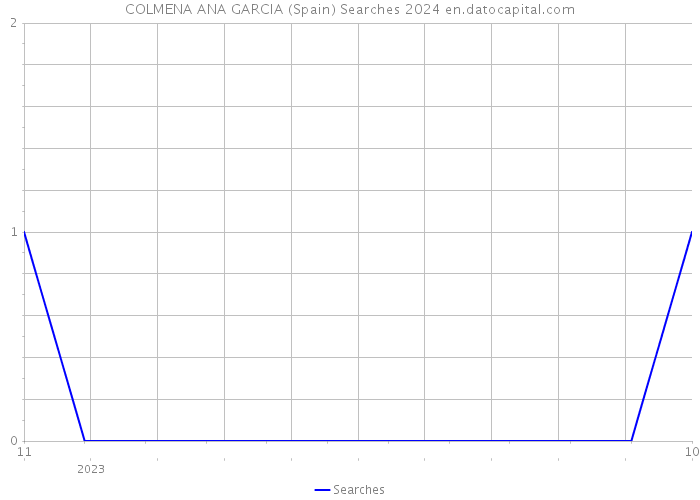 COLMENA ANA GARCIA (Spain) Searches 2024 