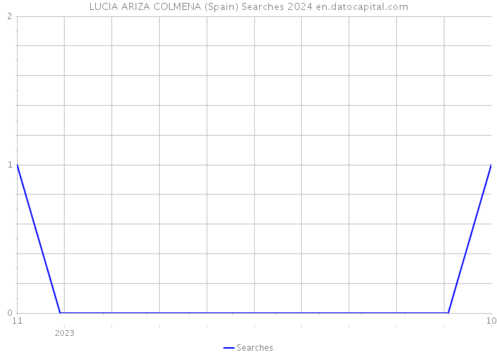 LUCIA ARIZA COLMENA (Spain) Searches 2024 