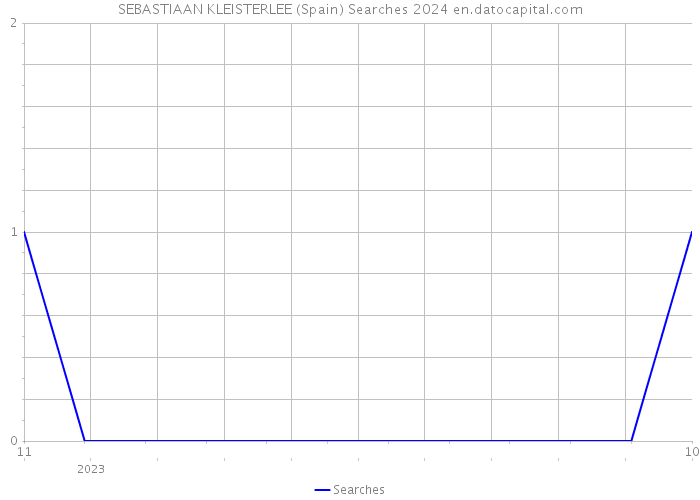 SEBASTIAAN KLEISTERLEE (Spain) Searches 2024 