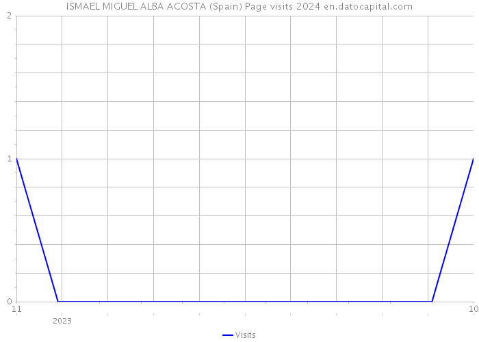 ISMAEL MIGUEL ALBA ACOSTA (Spain) Page visits 2024 