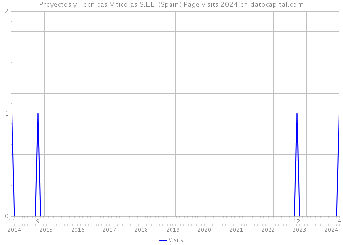 Proyectos y Tecnicas Viticolas S.L.L. (Spain) Page visits 2024 