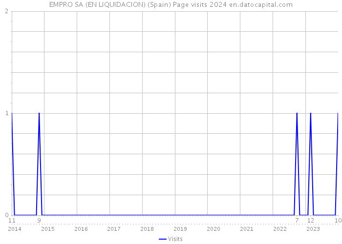 EMPRO SA (EN LIQUIDACION) (Spain) Page visits 2024 