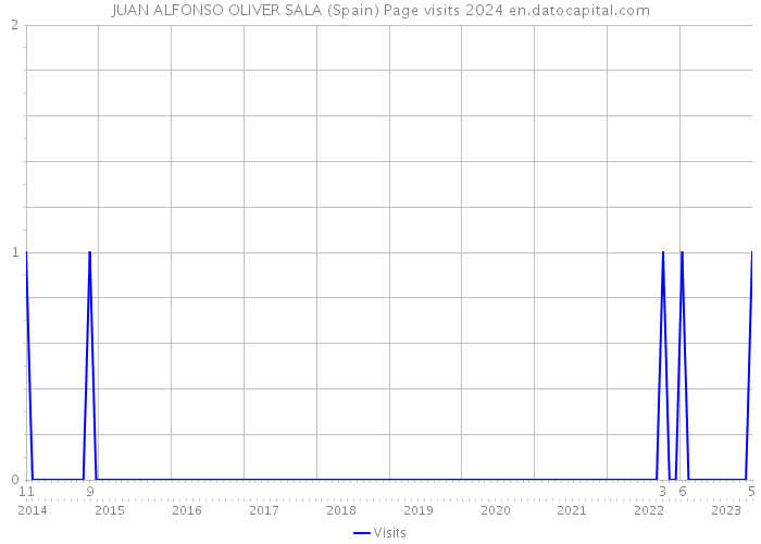 JUAN ALFONSO OLIVER SALA (Spain) Page visits 2024 