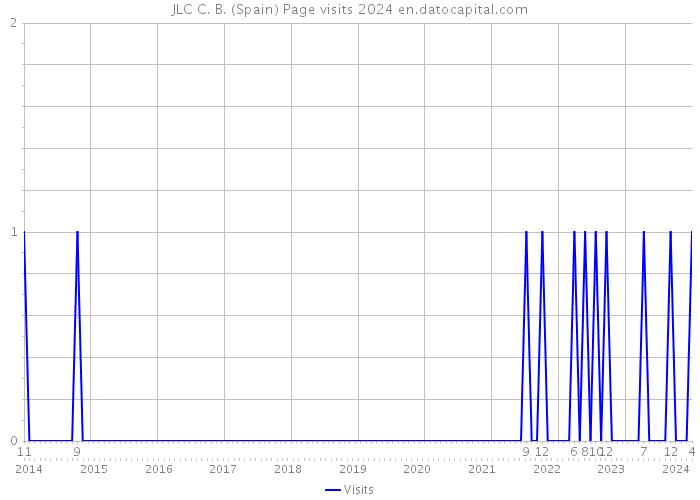 JLC C. B. (Spain) Page visits 2024 
