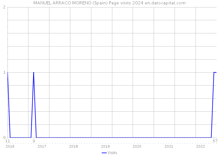 MANUEL ARRACO MORENO (Spain) Page visits 2024 