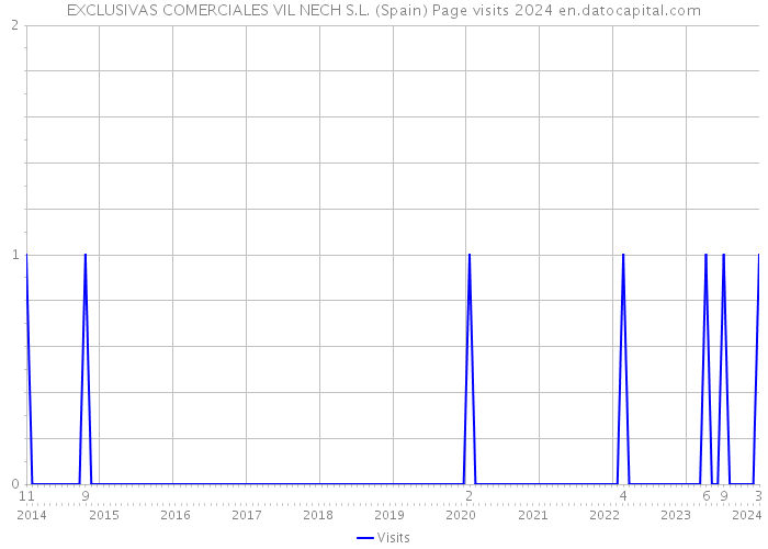 EXCLUSIVAS COMERCIALES VIL NECH S.L. (Spain) Page visits 2024 