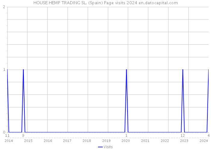 HOUSE HEMP TRADING SL. (Spain) Page visits 2024 